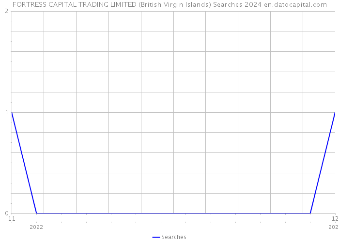 FORTRESS CAPITAL TRADING LIMITED (British Virgin Islands) Searches 2024 