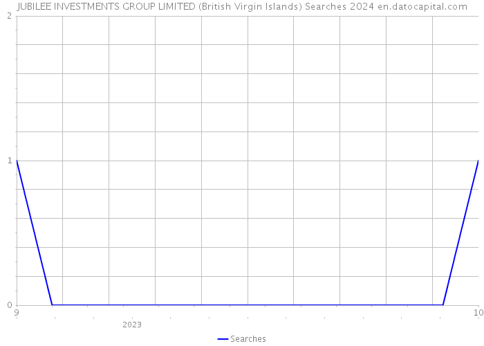 JUBILEE INVESTMENTS GROUP LIMITED (British Virgin Islands) Searches 2024 