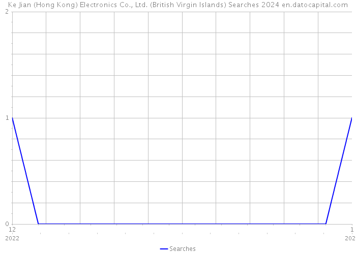 Ke Jian (Hong Kong) Electronics Co., Ltd. (British Virgin Islands) Searches 2024 