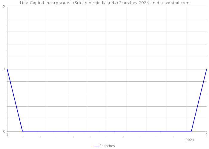 Lido Capital Incorporated (British Virgin Islands) Searches 2024 