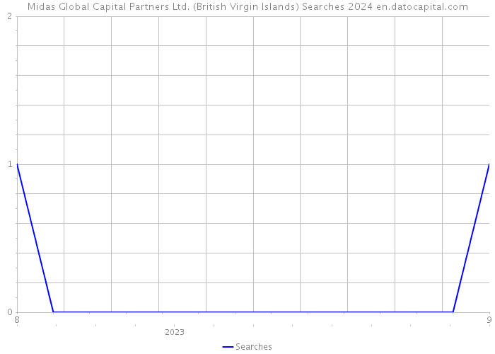 Midas Global Capital Partners Ltd. (British Virgin Islands) Searches 2024 