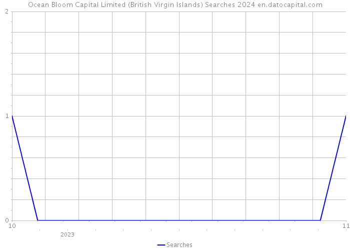 Ocean Bloom Capital Limited (British Virgin Islands) Searches 2024 