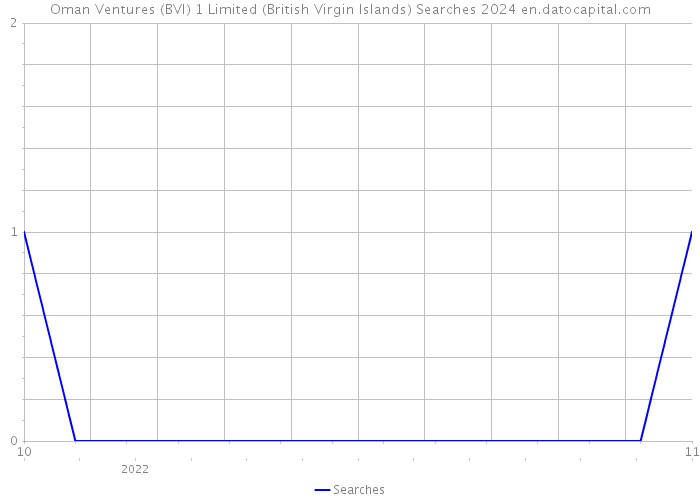 Oman Ventures (BVI) 1 Limited (British Virgin Islands) Searches 2024 