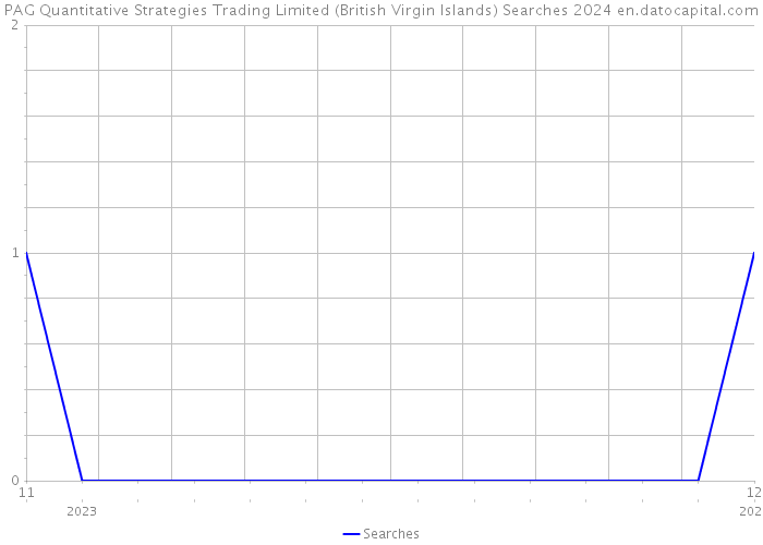 PAG Quantitative Strategies Trading Limited (British Virgin Islands) Searches 2024 