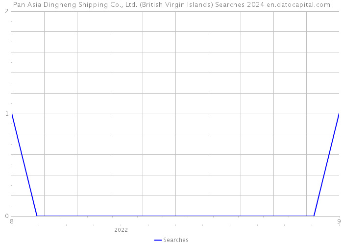 Pan Asia Dingheng Shipping Co., Ltd. (British Virgin Islands) Searches 2024 