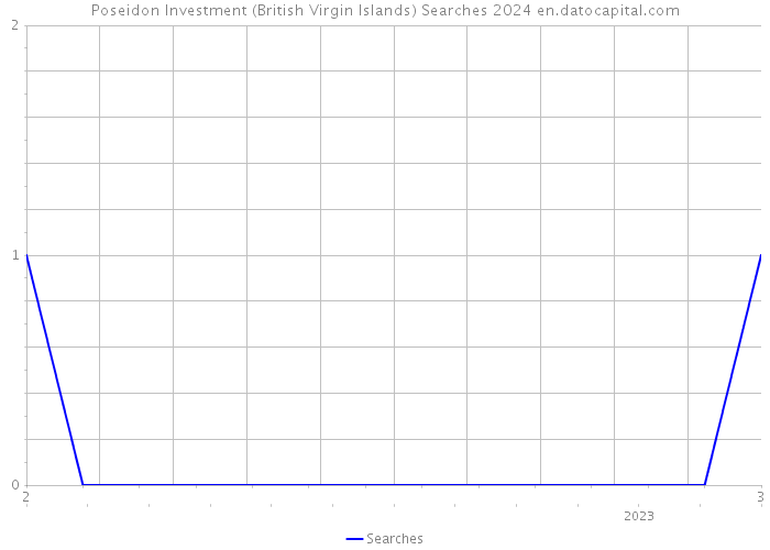 Poseidon Investment (British Virgin Islands) Searches 2024 
