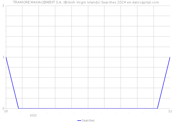 TRAMORE MANAGEMENT S.A. (British Virgin Islands) Searches 2024 