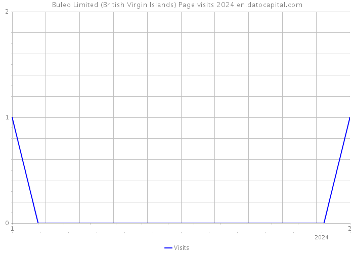 Buleo Limited (British Virgin Islands) Page visits 2024 