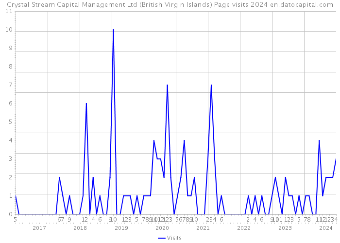 Crystal Stream Capital Management Ltd (British Virgin Islands) Page visits 2024 