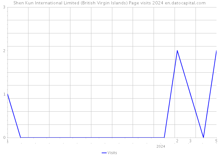 Shen Kun International Limited (British Virgin Islands) Page visits 2024 