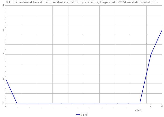 KT International Investment Limited (British Virgin Islands) Page visits 2024 
