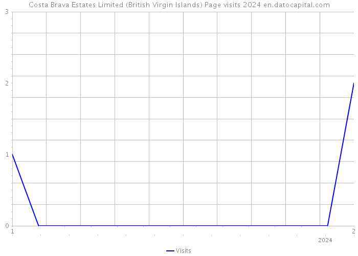 Costa Brava Estates Limited (British Virgin Islands) Page visits 2024 