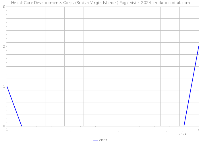 HealthCare Developments Corp. (British Virgin Islands) Page visits 2024 