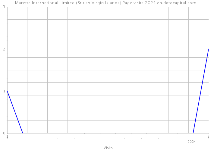 Marette International Limited (British Virgin Islands) Page visits 2024 