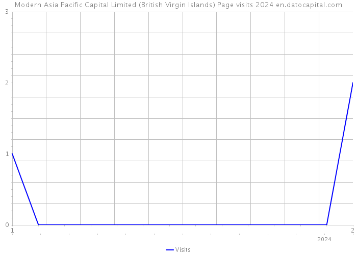 Modern Asia Pacific Capital Limited (British Virgin Islands) Page visits 2024 