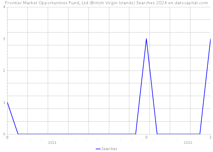 Frontier Market Opportunities Fund, Ltd (British Virgin Islands) Searches 2024 