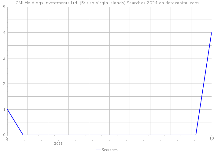 CMI Holdings Investments Ltd. (British Virgin Islands) Searches 2024 