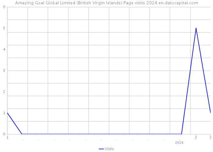Amazing Goal Global Limited (British Virgin Islands) Page visits 2024 