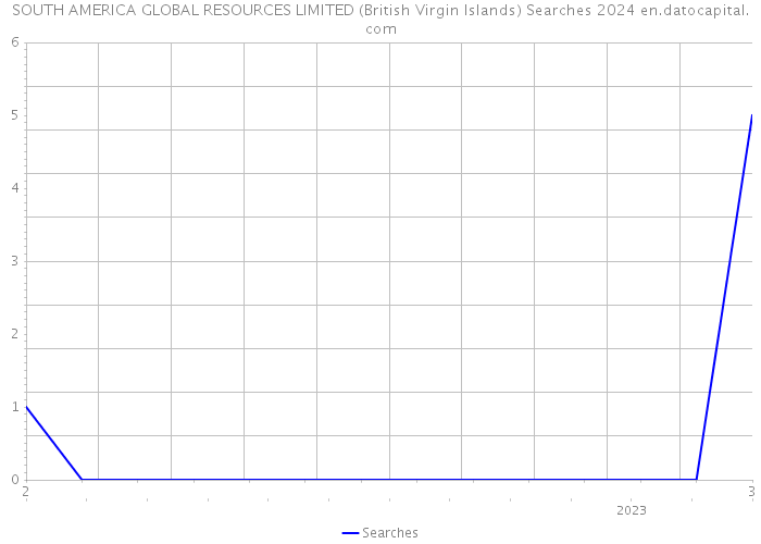 SOUTH AMERICA GLOBAL RESOURCES LIMITED (British Virgin Islands) Searches 2024 