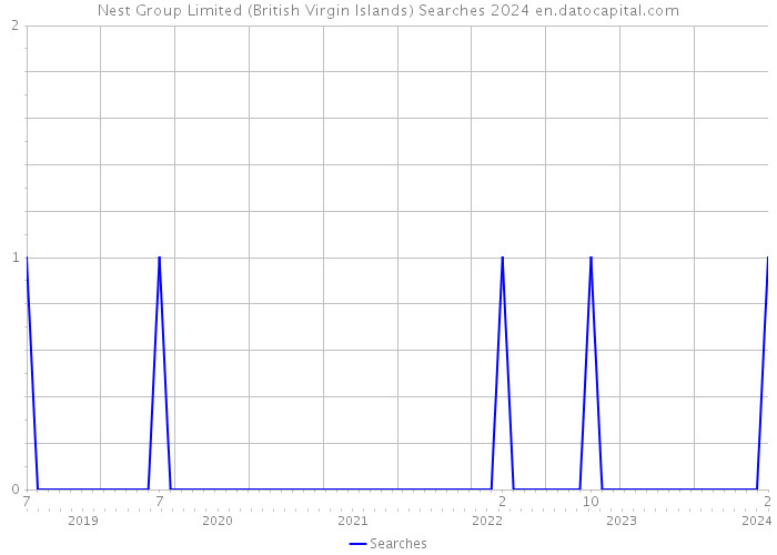 Nest Group Limited (British Virgin Islands) Searches 2024 
