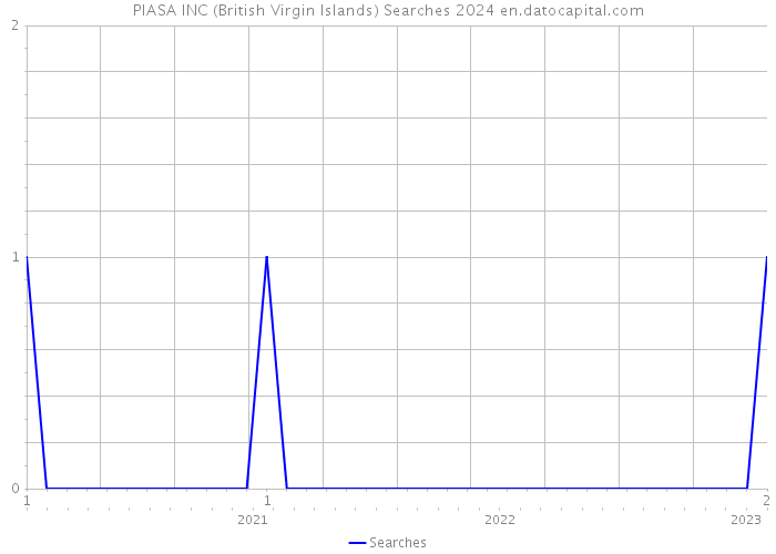 PIASA INC (British Virgin Islands) Searches 2024 
