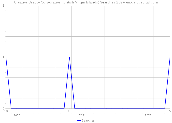 Creative Beauty Corporation (British Virgin Islands) Searches 2024 