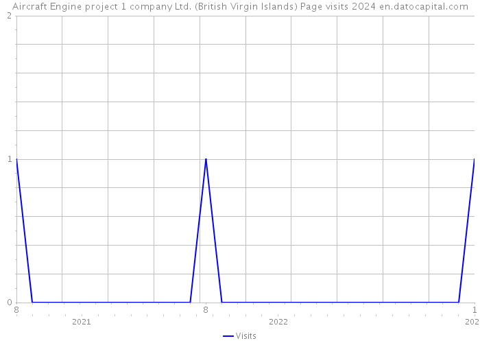 Aircraft Engine project 1 company Ltd. (British Virgin Islands) Page visits 2024 