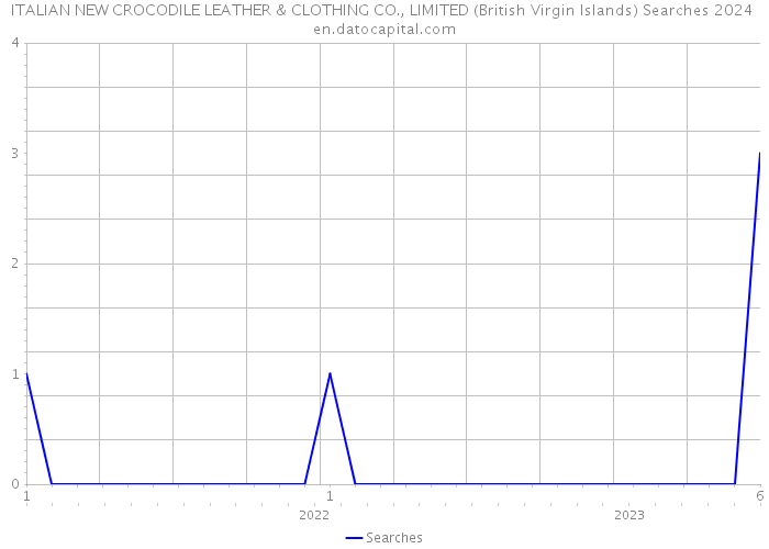 ITALIAN NEW CROCODILE LEATHER & CLOTHING CO., LIMITED (British Virgin Islands) Searches 2024 