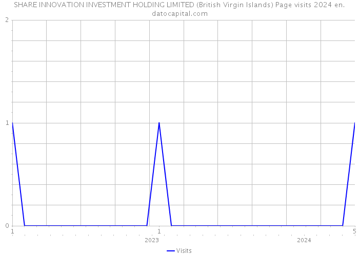 SHARE INNOVATION INVESTMENT HOLDING LIMITED (British Virgin Islands) Page visits 2024 