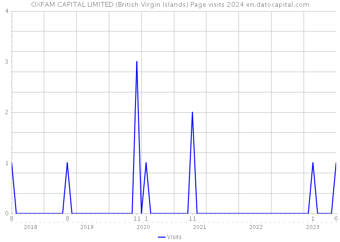 OXFAM CAPITAL LIMITED (British Virgin Islands) Page visits 2024 