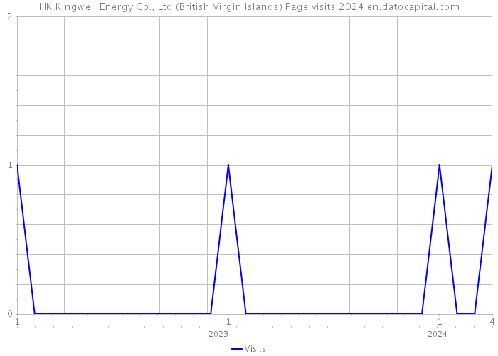 HK Kingwell Energy Co., Ltd (British Virgin Islands) Page visits 2024 