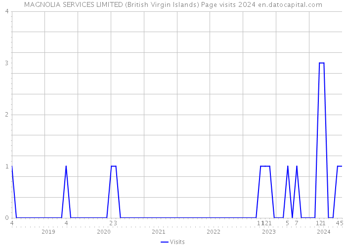 MAGNOLIA SERVICES LIMITED (British Virgin Islands) Page visits 2024 