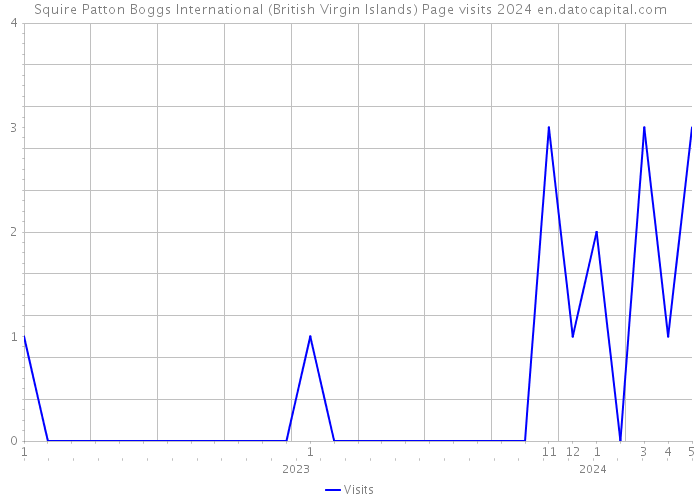 Squire Patton Boggs International (British Virgin Islands) Page visits 2024 