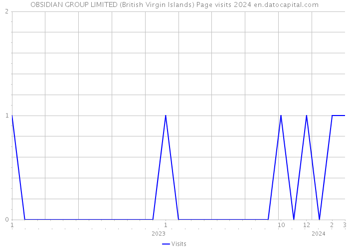 OBSIDIAN GROUP LIMITED (British Virgin Islands) Page visits 2024 