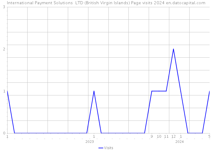 International Payment Solutions LTD (British Virgin Islands) Page visits 2024 