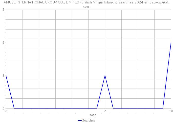 AMUSE INTERNATIONAL GROUP CO., LIMITED (British Virgin Islands) Searches 2024 
