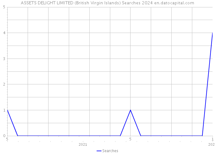 ASSETS DELIGHT LIMITED (British Virgin Islands) Searches 2024 