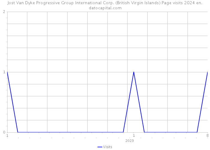 Jost Van Dyke Progressive Group International Corp. (British Virgin Islands) Page visits 2024 