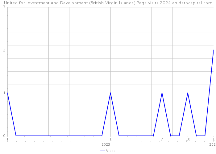United for Investment and Development (British Virgin Islands) Page visits 2024 