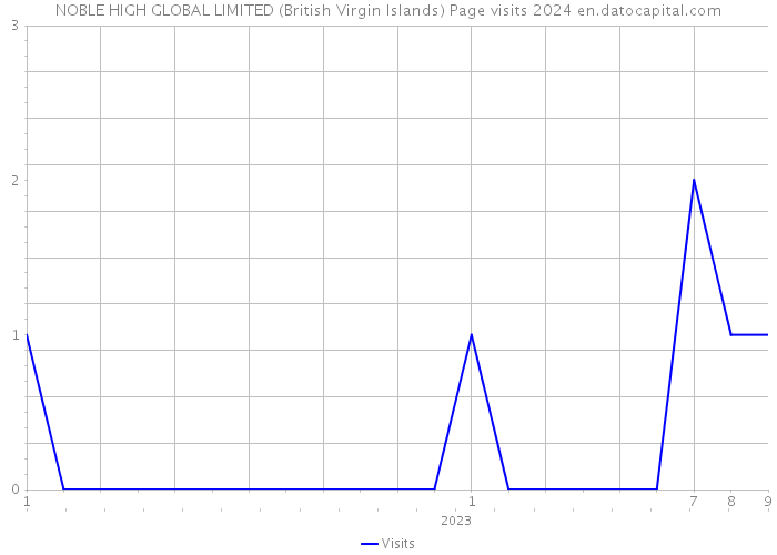 NOBLE HIGH GLOBAL LIMITED (British Virgin Islands) Page visits 2024 