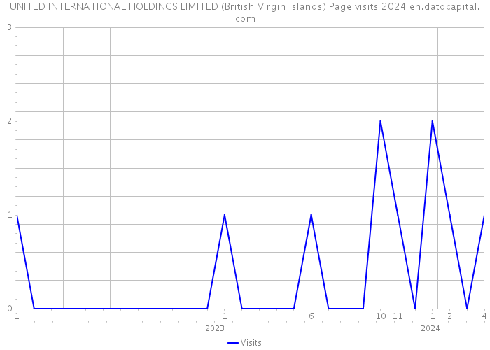 UNITED INTERNATIONAL HOLDINGS LIMITED (British Virgin Islands) Page visits 2024 