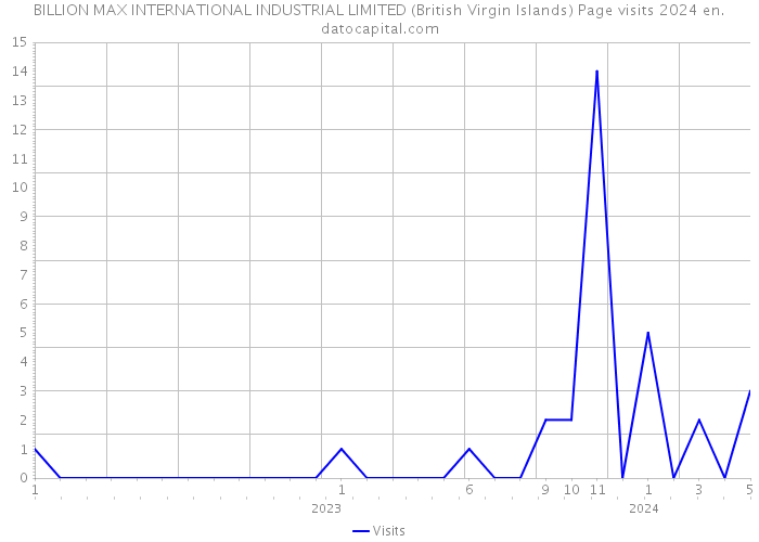 BILLION MAX INTERNATIONAL INDUSTRIAL LIMITED (British Virgin Islands) Page visits 2024 