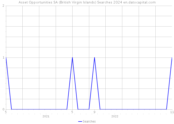 Asset Opportunities SA (British Virgin Islands) Searches 2024 