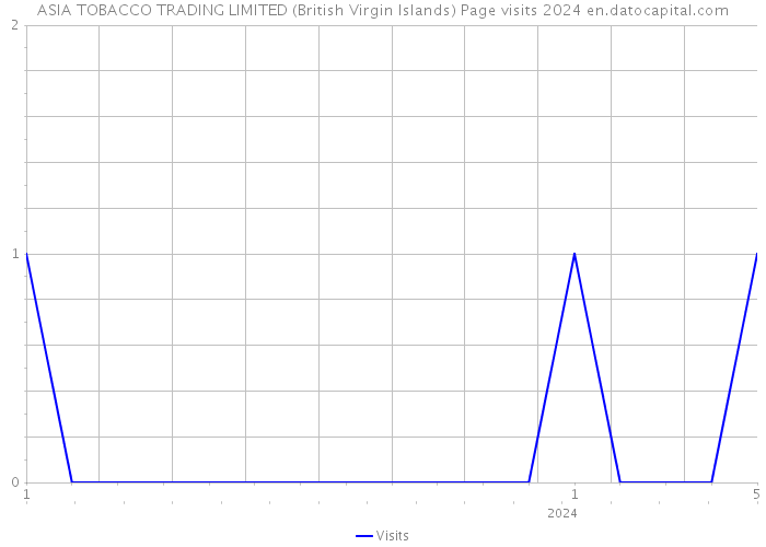 ASIA TOBACCO TRADING LIMITED (British Virgin Islands) Page visits 2024 