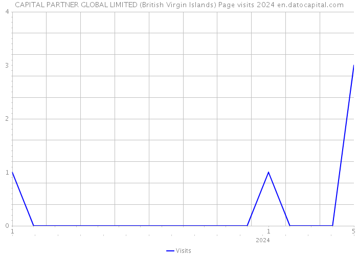 CAPITAL PARTNER GLOBAL LIMITED (British Virgin Islands) Page visits 2024 