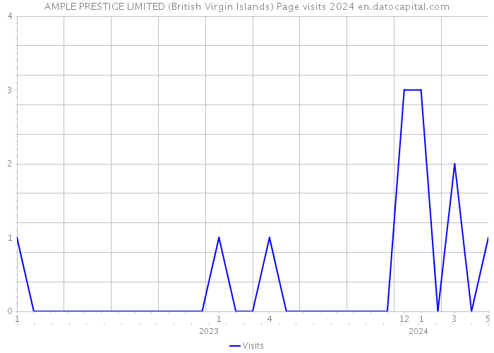 AMPLE PRESTIGE LIMITED (British Virgin Islands) Page visits 2024 