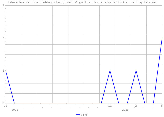 Interactive Ventures Holdings Inc. (British Virgin Islands) Page visits 2024 