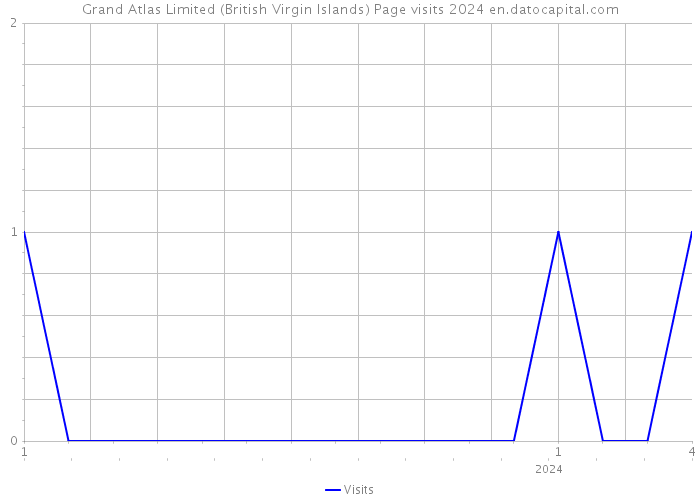 Grand Atlas Limited (British Virgin Islands) Page visits 2024 