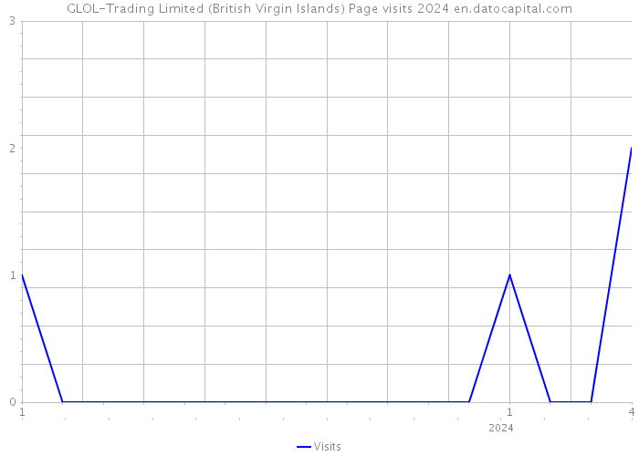 GLOL-Trading Limited (British Virgin Islands) Page visits 2024 