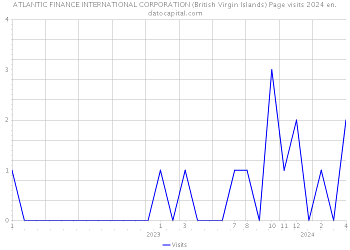 ATLANTIC FINANCE INTERNATIONAL CORPORATION (British Virgin Islands) Page visits 2024 